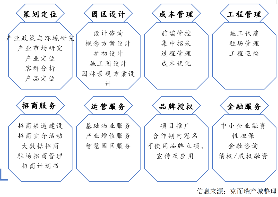 第二大非住业态!产业园区精细化运营看这里 | &ldquo;物业+&rdquo;专题